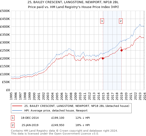 25, BAILEY CRESCENT, LANGSTONE, NEWPORT, NP18 2BL: Price paid vs HM Land Registry's House Price Index
