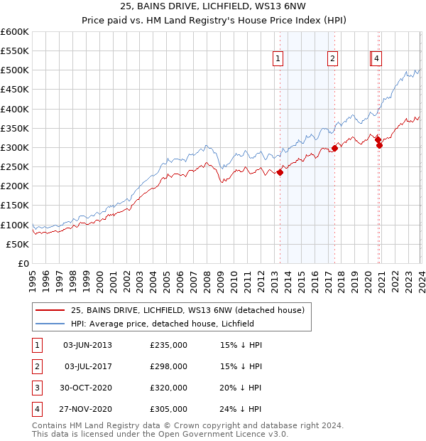 25, BAINS DRIVE, LICHFIELD, WS13 6NW: Price paid vs HM Land Registry's House Price Index
