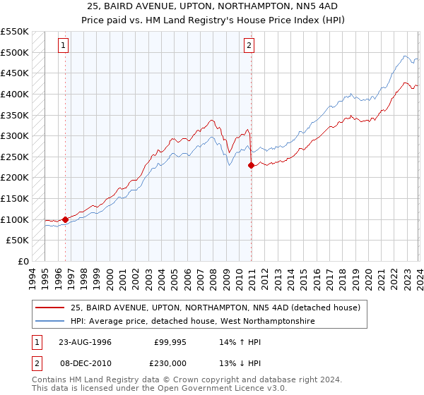 25, BAIRD AVENUE, UPTON, NORTHAMPTON, NN5 4AD: Price paid vs HM Land Registry's House Price Index