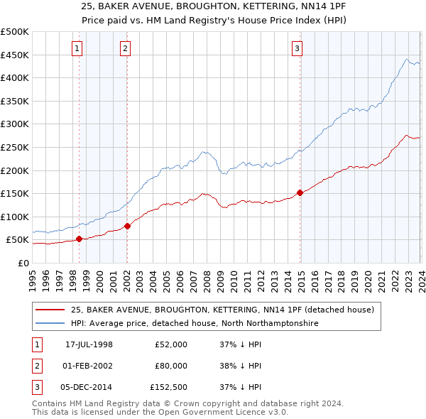25, BAKER AVENUE, BROUGHTON, KETTERING, NN14 1PF: Price paid vs HM Land Registry's House Price Index