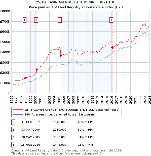 25, BALDWIN AVENUE, EASTBOURNE, BN21 1UL: Price paid vs HM Land Registry's House Price Index