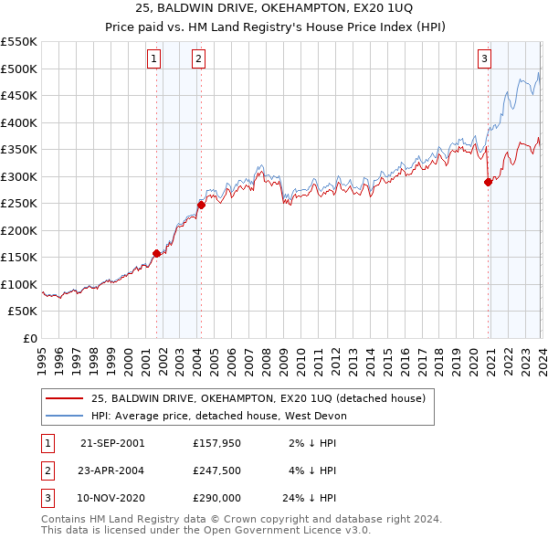 25, BALDWIN DRIVE, OKEHAMPTON, EX20 1UQ: Price paid vs HM Land Registry's House Price Index