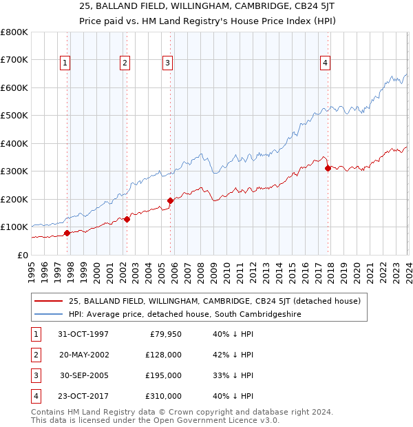 25, BALLAND FIELD, WILLINGHAM, CAMBRIDGE, CB24 5JT: Price paid vs HM Land Registry's House Price Index