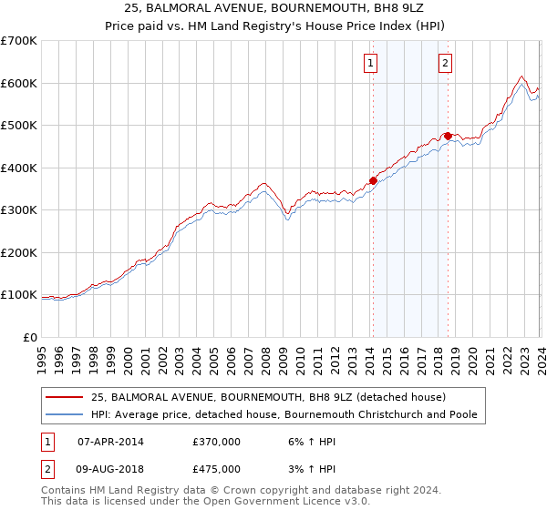 25, BALMORAL AVENUE, BOURNEMOUTH, BH8 9LZ: Price paid vs HM Land Registry's House Price Index