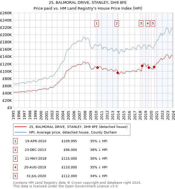 25, BALMORAL DRIVE, STANLEY, DH9 8FE: Price paid vs HM Land Registry's House Price Index