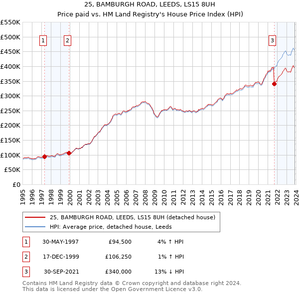 25, BAMBURGH ROAD, LEEDS, LS15 8UH: Price paid vs HM Land Registry's House Price Index