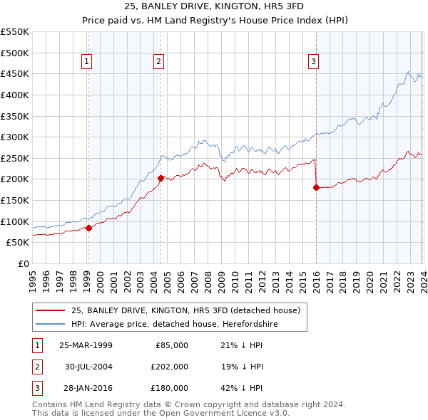 25, BANLEY DRIVE, KINGTON, HR5 3FD: Price paid vs HM Land Registry's House Price Index