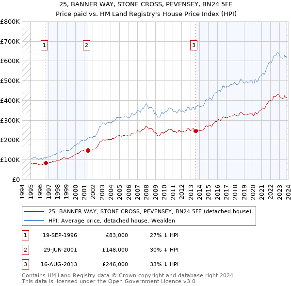 25, BANNER WAY, STONE CROSS, PEVENSEY, BN24 5FE: Price paid vs HM Land Registry's House Price Index
