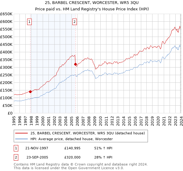 25, BARBEL CRESCENT, WORCESTER, WR5 3QU: Price paid vs HM Land Registry's House Price Index