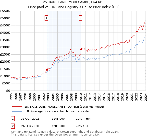 25, BARE LANE, MORECAMBE, LA4 6DE: Price paid vs HM Land Registry's House Price Index
