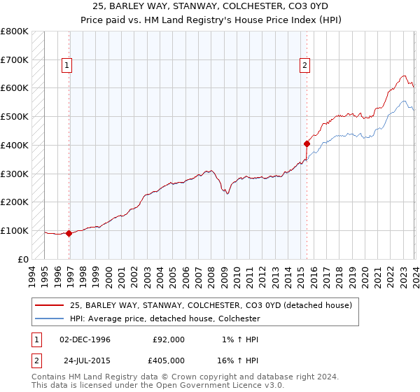 25, BARLEY WAY, STANWAY, COLCHESTER, CO3 0YD: Price paid vs HM Land Registry's House Price Index