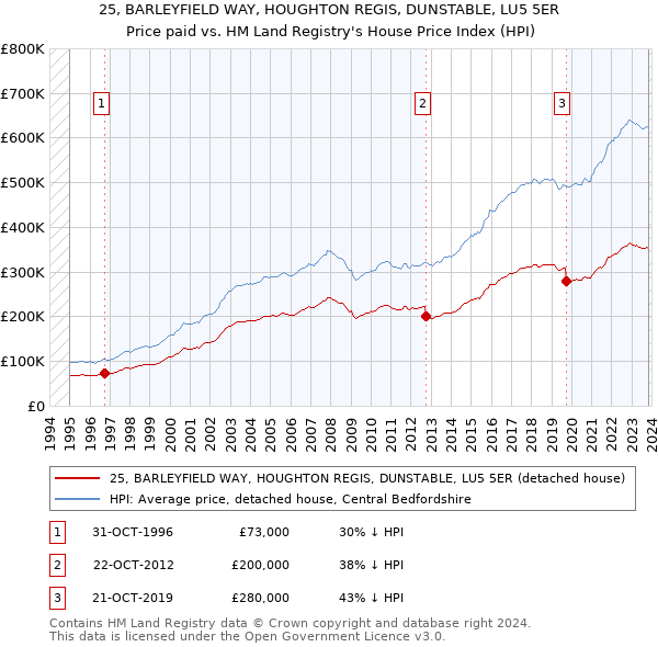 25, BARLEYFIELD WAY, HOUGHTON REGIS, DUNSTABLE, LU5 5ER: Price paid vs HM Land Registry's House Price Index