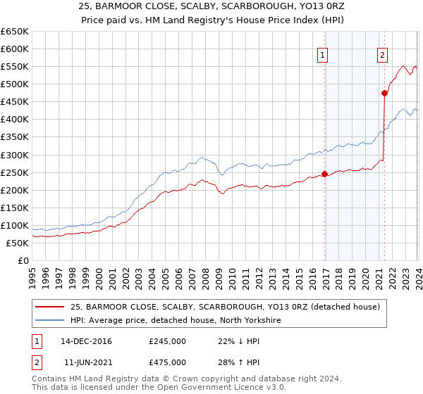 25, BARMOOR CLOSE, SCALBY, SCARBOROUGH, YO13 0RZ: Price paid vs HM Land Registry's House Price Index