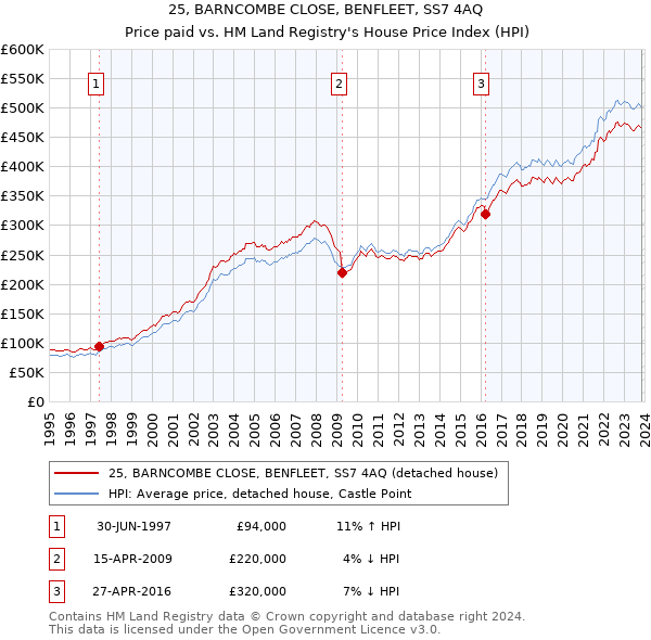 25, BARNCOMBE CLOSE, BENFLEET, SS7 4AQ: Price paid vs HM Land Registry's House Price Index