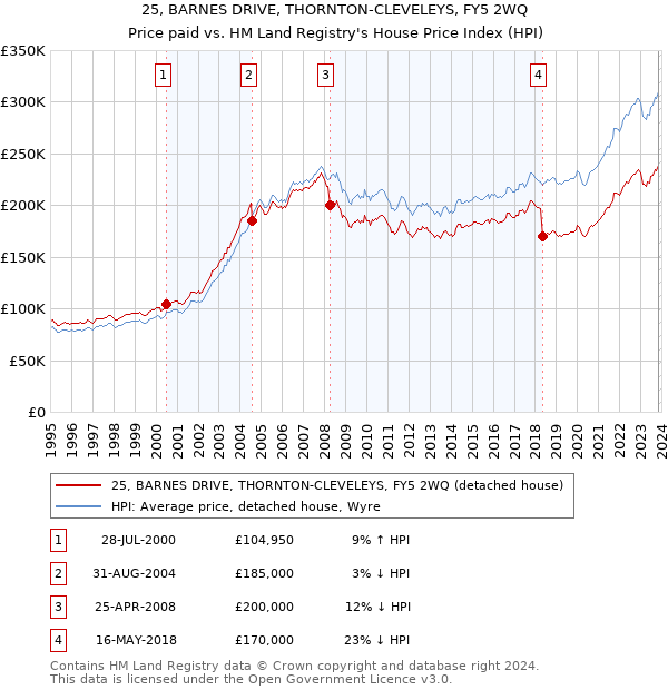 25, BARNES DRIVE, THORNTON-CLEVELEYS, FY5 2WQ: Price paid vs HM Land Registry's House Price Index