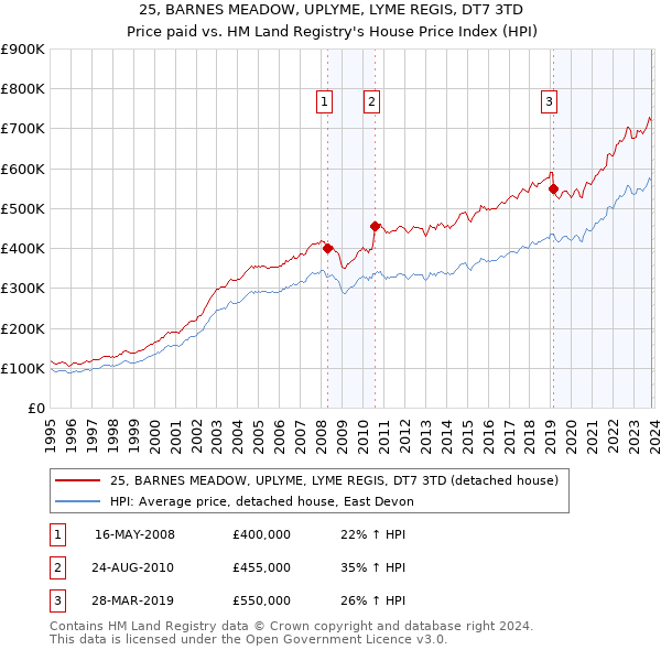 25, BARNES MEADOW, UPLYME, LYME REGIS, DT7 3TD: Price paid vs HM Land Registry's House Price Index