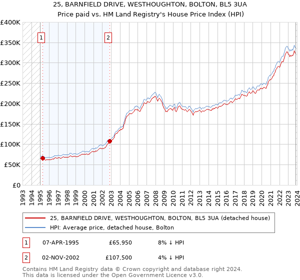 25, BARNFIELD DRIVE, WESTHOUGHTON, BOLTON, BL5 3UA: Price paid vs HM Land Registry's House Price Index