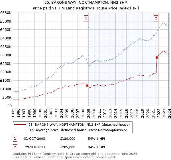 25, BARONS WAY, NORTHAMPTON, NN2 8HP: Price paid vs HM Land Registry's House Price Index
