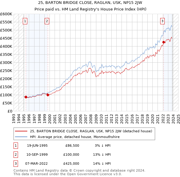 25, BARTON BRIDGE CLOSE, RAGLAN, USK, NP15 2JW: Price paid vs HM Land Registry's House Price Index