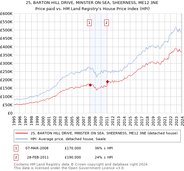 25, BARTON HILL DRIVE, MINSTER ON SEA, SHEERNESS, ME12 3NE: Price paid vs HM Land Registry's House Price Index