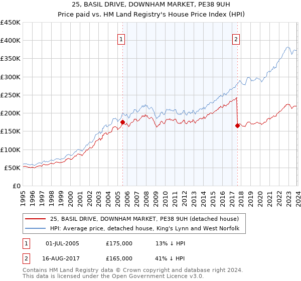 25, BASIL DRIVE, DOWNHAM MARKET, PE38 9UH: Price paid vs HM Land Registry's House Price Index