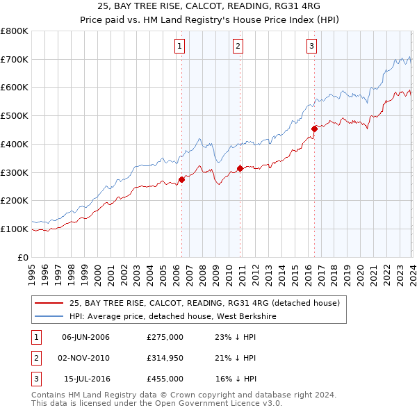 25, BAY TREE RISE, CALCOT, READING, RG31 4RG: Price paid vs HM Land Registry's House Price Index