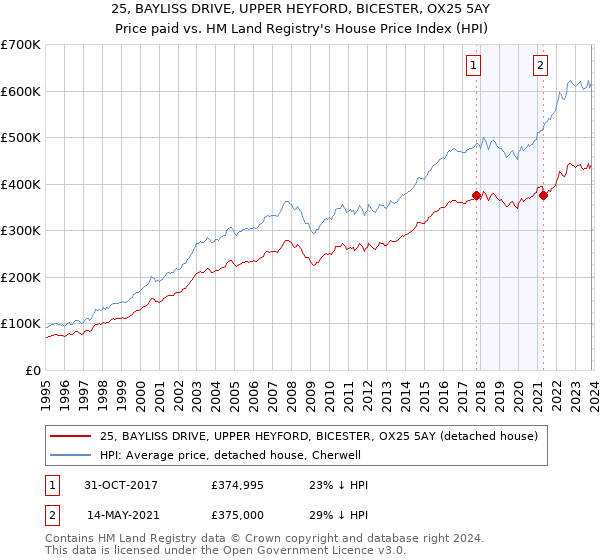 25, BAYLISS DRIVE, UPPER HEYFORD, BICESTER, OX25 5AY: Price paid vs HM Land Registry's House Price Index