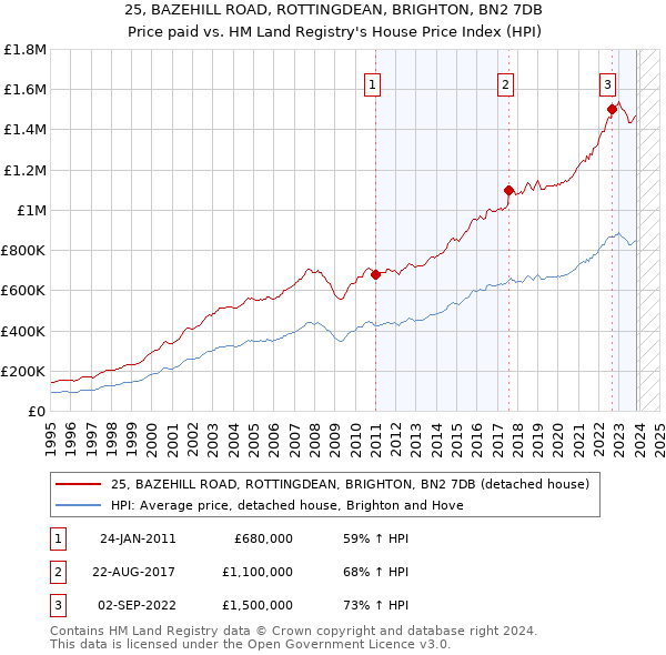 25, BAZEHILL ROAD, ROTTINGDEAN, BRIGHTON, BN2 7DB: Price paid vs HM Land Registry's House Price Index