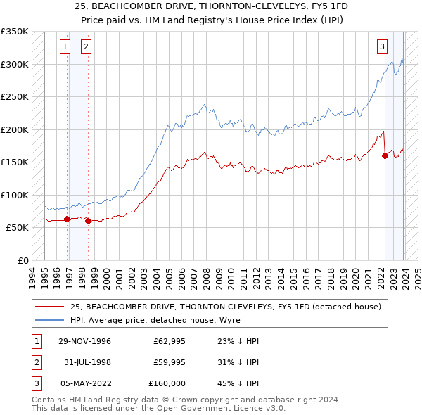 25, BEACHCOMBER DRIVE, THORNTON-CLEVELEYS, FY5 1FD: Price paid vs HM Land Registry's House Price Index