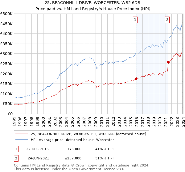 25, BEACONHILL DRIVE, WORCESTER, WR2 6DR: Price paid vs HM Land Registry's House Price Index