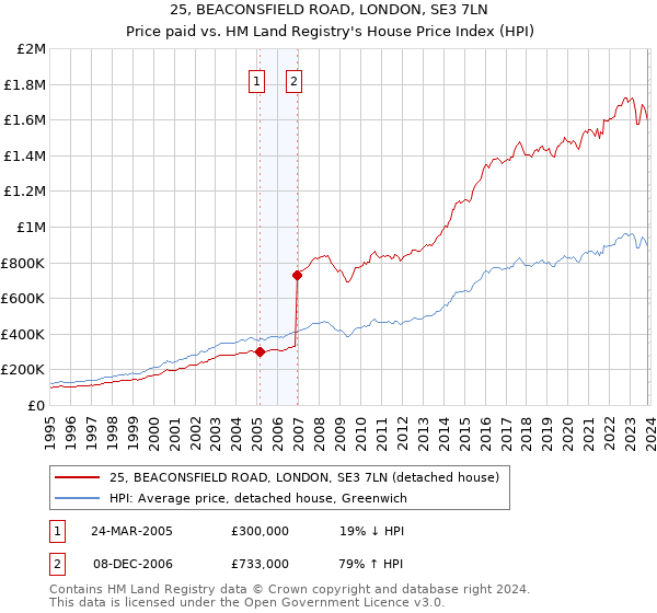 25, BEACONSFIELD ROAD, LONDON, SE3 7LN: Price paid vs HM Land Registry's House Price Index