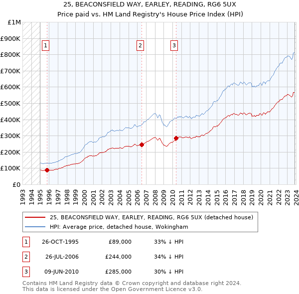 25, BEACONSFIELD WAY, EARLEY, READING, RG6 5UX: Price paid vs HM Land Registry's House Price Index