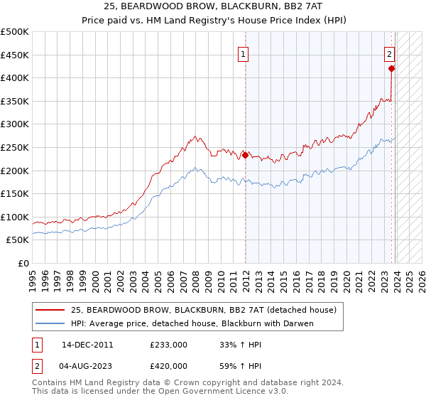 25, BEARDWOOD BROW, BLACKBURN, BB2 7AT: Price paid vs HM Land Registry's House Price Index