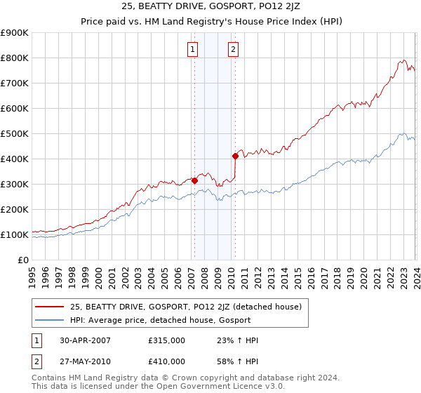 25, BEATTY DRIVE, GOSPORT, PO12 2JZ: Price paid vs HM Land Registry's House Price Index