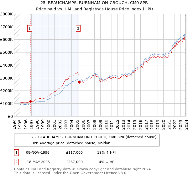 25, BEAUCHAMPS, BURNHAM-ON-CROUCH, CM0 8PR: Price paid vs HM Land Registry's House Price Index