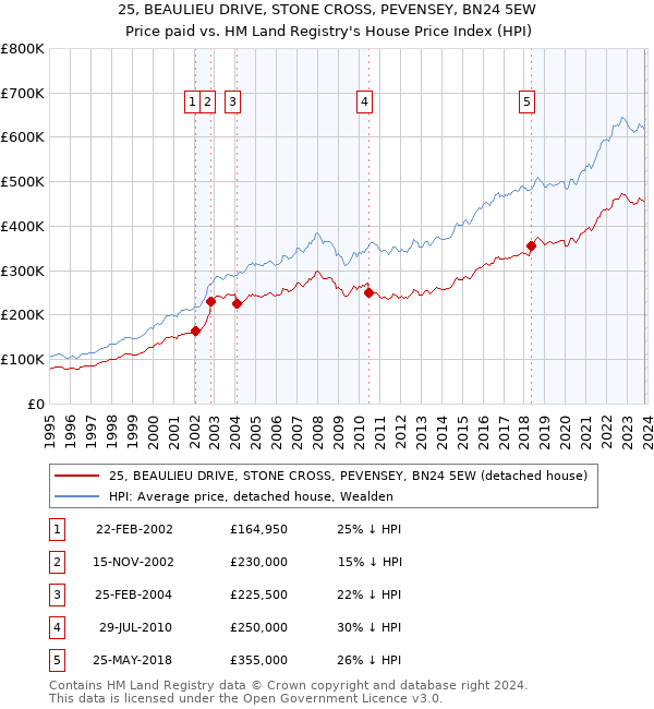 25, BEAULIEU DRIVE, STONE CROSS, PEVENSEY, BN24 5EW: Price paid vs HM Land Registry's House Price Index