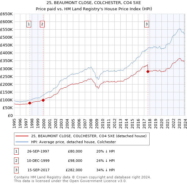 25, BEAUMONT CLOSE, COLCHESTER, CO4 5XE: Price paid vs HM Land Registry's House Price Index