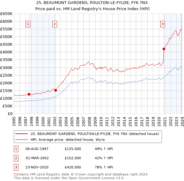 25, BEAUMONT GARDENS, POULTON-LE-FYLDE, FY6 7NX: Price paid vs HM Land Registry's House Price Index
