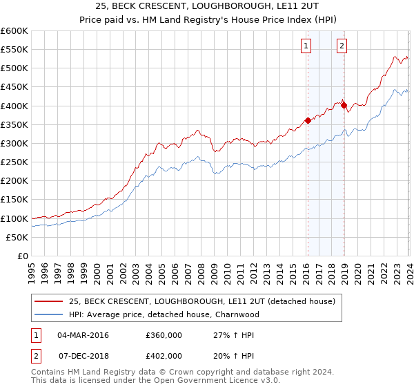 25, BECK CRESCENT, LOUGHBOROUGH, LE11 2UT: Price paid vs HM Land Registry's House Price Index