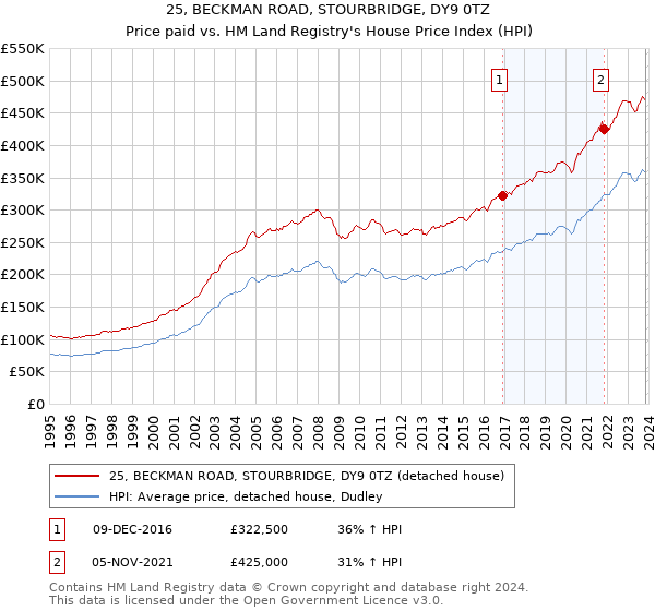 25, BECKMAN ROAD, STOURBRIDGE, DY9 0TZ: Price paid vs HM Land Registry's House Price Index