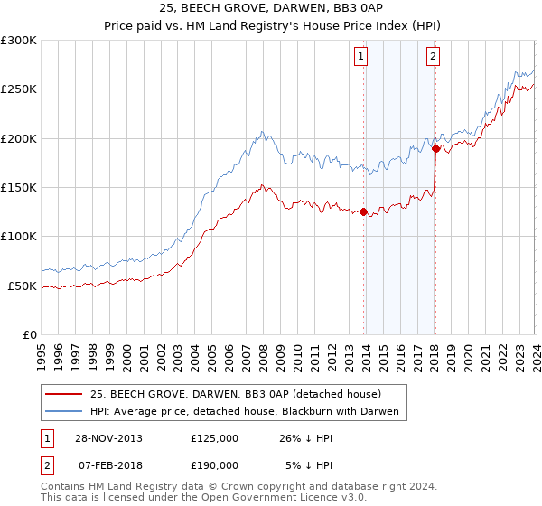25, BEECH GROVE, DARWEN, BB3 0AP: Price paid vs HM Land Registry's House Price Index