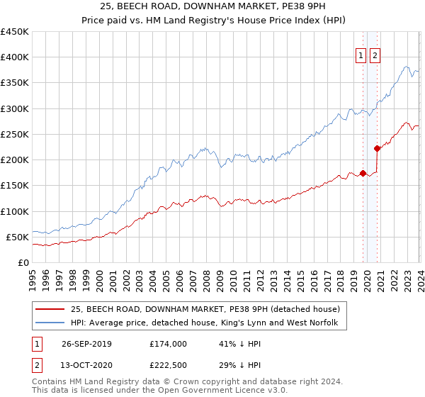 25, BEECH ROAD, DOWNHAM MARKET, PE38 9PH: Price paid vs HM Land Registry's House Price Index