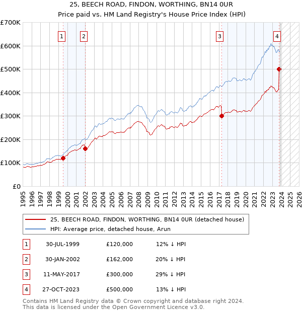 25, BEECH ROAD, FINDON, WORTHING, BN14 0UR: Price paid vs HM Land Registry's House Price Index