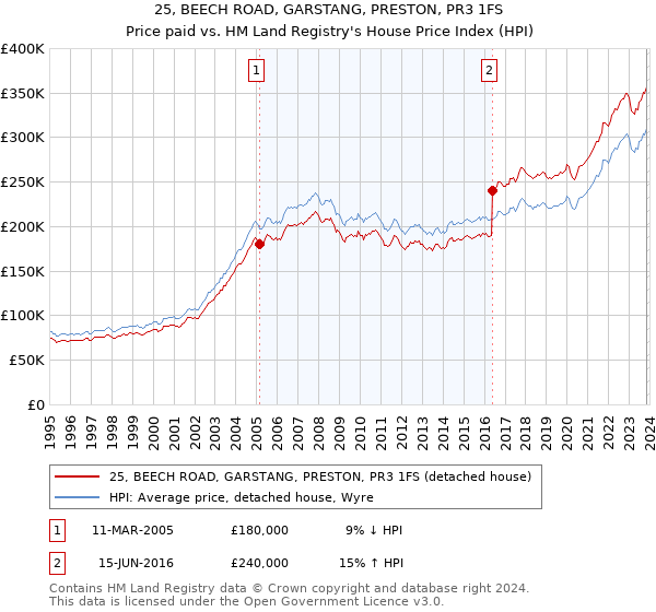 25, BEECH ROAD, GARSTANG, PRESTON, PR3 1FS: Price paid vs HM Land Registry's House Price Index