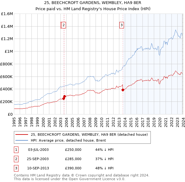 25, BEECHCROFT GARDENS, WEMBLEY, HA9 8ER: Price paid vs HM Land Registry's House Price Index