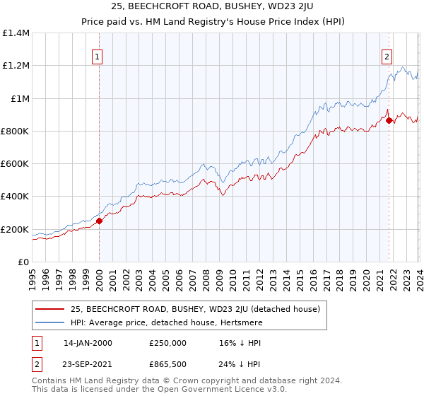 25, BEECHCROFT ROAD, BUSHEY, WD23 2JU: Price paid vs HM Land Registry's House Price Index