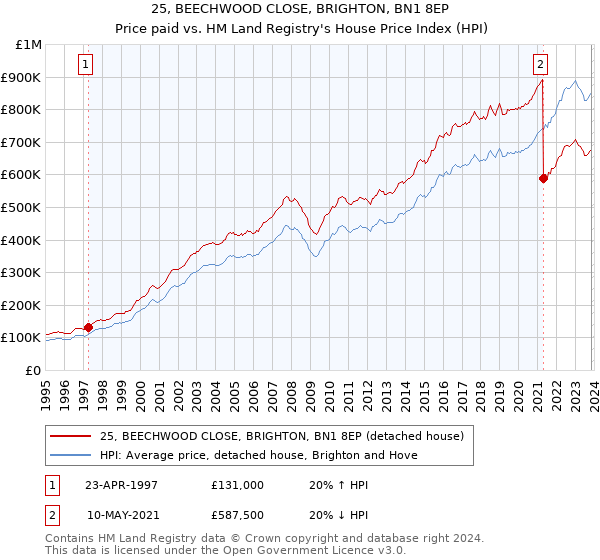 25, BEECHWOOD CLOSE, BRIGHTON, BN1 8EP: Price paid vs HM Land Registry's House Price Index