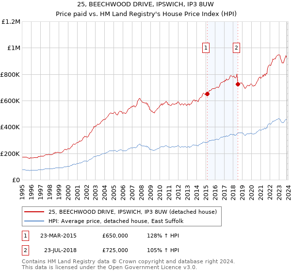 25, BEECHWOOD DRIVE, IPSWICH, IP3 8UW: Price paid vs HM Land Registry's House Price Index