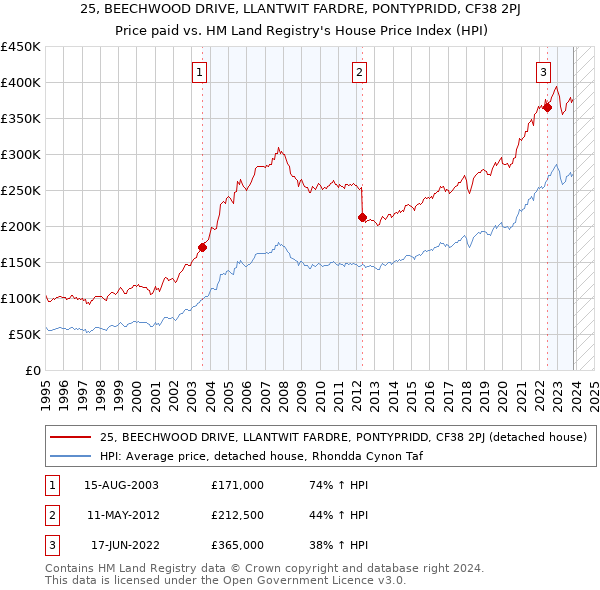 25, BEECHWOOD DRIVE, LLANTWIT FARDRE, PONTYPRIDD, CF38 2PJ: Price paid vs HM Land Registry's House Price Index