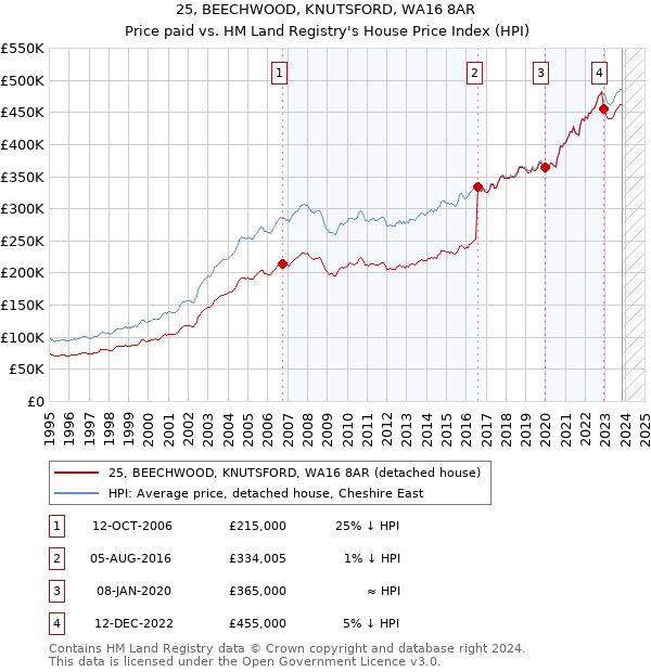 25, BEECHWOOD, KNUTSFORD, WA16 8AR: Price paid vs HM Land Registry's House Price Index